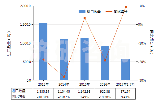 2013-2017年7月中國銻的氧化物(HS28258000)進口量及增速統(tǒng)計 2013-2017年7月中國銻的氧化物(HS28258000)進口量及增速統(tǒng)計